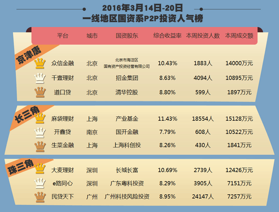 拍拍贷:一线城市国资P2P理财公司排名前三