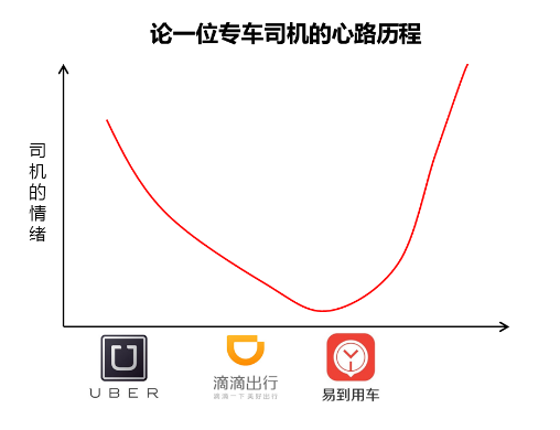亲身经历告诉你 滴滴 Uber 易到哪家司机更幸福