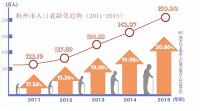 2020年杭州老龄化比例将超24% 60周岁以上人