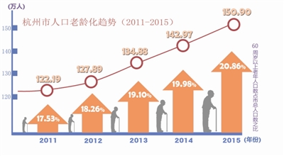 杭州老年人口比例_杭州老年人口数据出炉 这个区的百岁老人最多