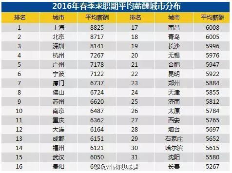 收入证明_广州白领平均收入