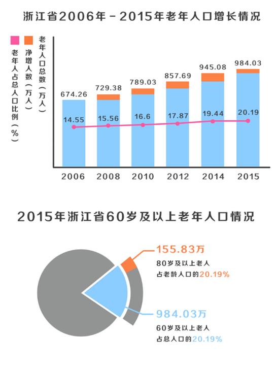 浙江全省老年人口逼近1000万 老龄化系数嘉兴