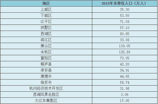 杭州常住人口突破900万 常住人口自然增长率为