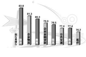 浙江服务满意度绍兴第一舟山最低 垃圾短信看