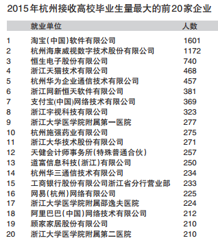 杭州首次发布高校毕业生就业报告 研究生和大