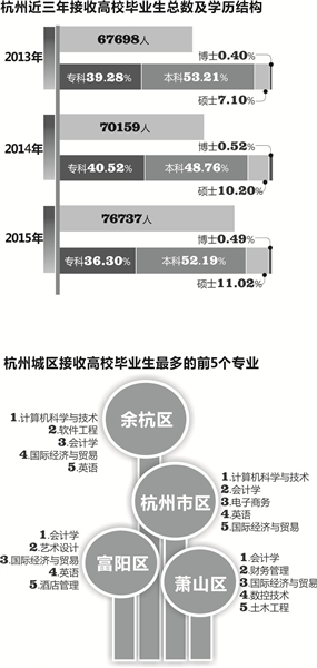 杭州首发高校毕业生就业报告 研究生和大专生