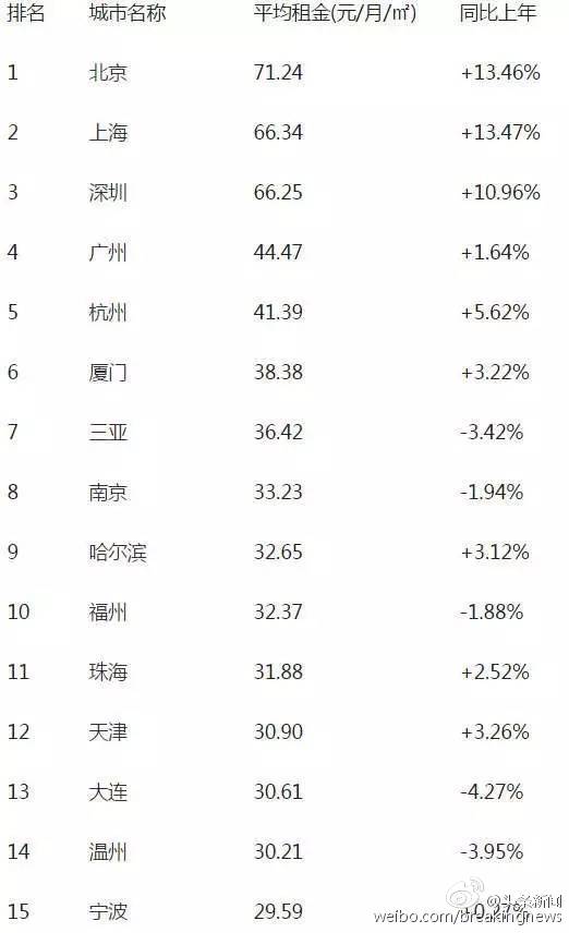中国42个主要城市房租排行出炉 杭州排名第五