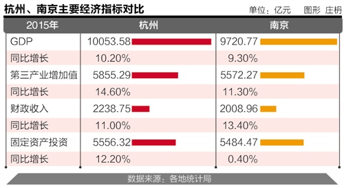 长三角规划宁杭城市等级之辩 杭州、南京到底