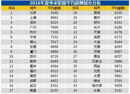 2016夏季杭州平均薪酬7330元排名第5 仅次于