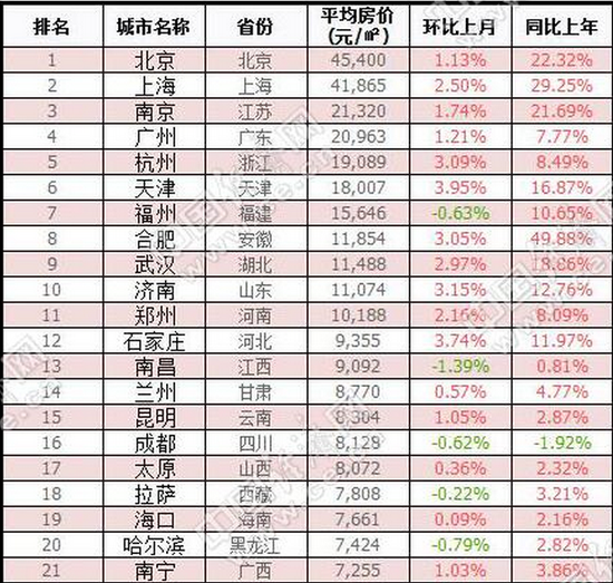 31省会城市最新房价排行出炉 杭州均价19089