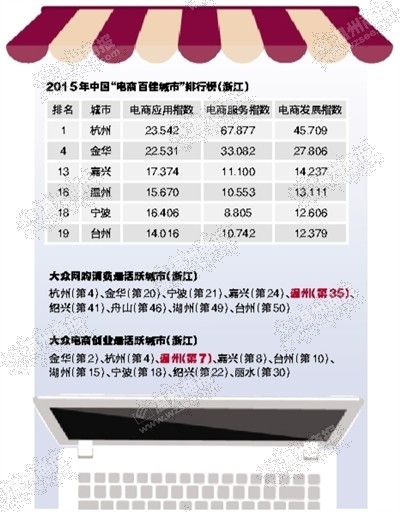 2015中国电商百佳城市排行出炉 浙江6城上榜