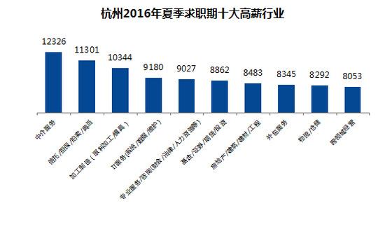 智联招聘发布杭州2016年 夏季求职期十大高薪