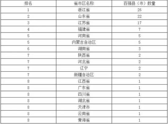 2016中国百强县首次出炉 浙江26县市上榜(组图