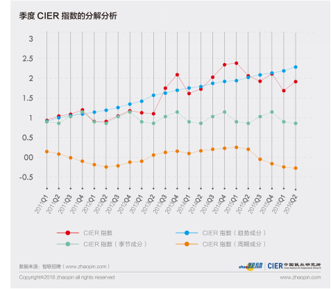 2016年第二季度中国就业市场景气报告