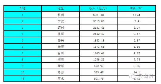 浙江11地市财政收入排名出炉 杭州第一宁波第