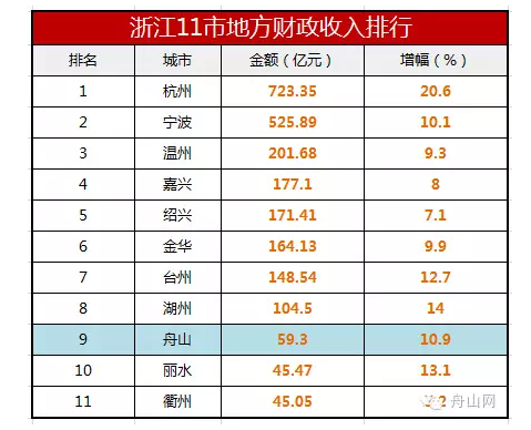 浙江11地市财政收入排名出炉 杭州第一宁波第