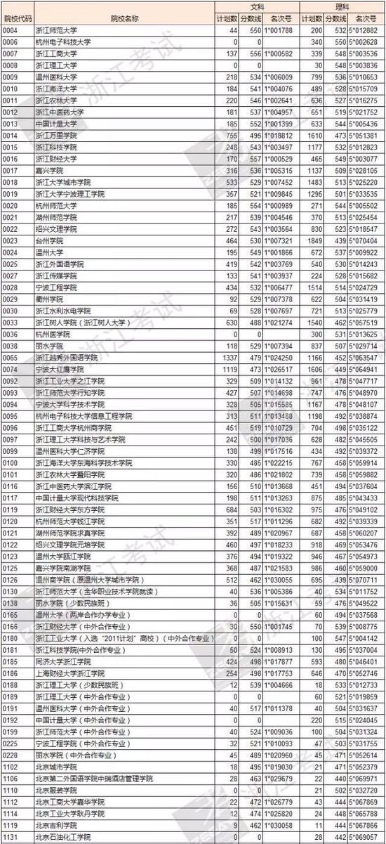 浙江高考二批平行志愿开始投档 明晚可查询录