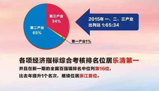 下各镇_2018温州各镇gdp