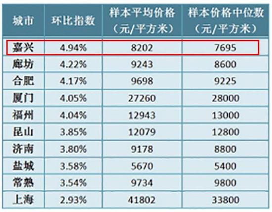 嘉兴7月房价环比涨幅全国第一 成交量疯狂不比