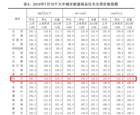 最新数据:杭州房价16连涨 环比涨幅超过北上广深(组图)_新浪浙江_新浪网