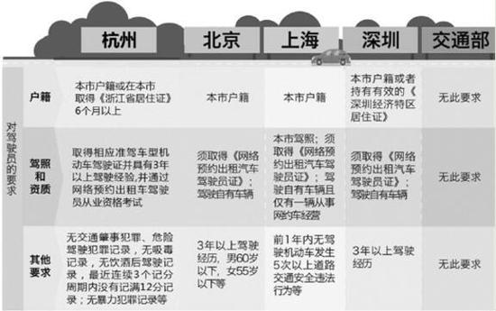 杭州网约车新规细则今起公开征求意见 持居住