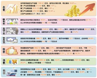 杭州2019第三季度gdp排名_杭州第三城楼盘沙盘(3)