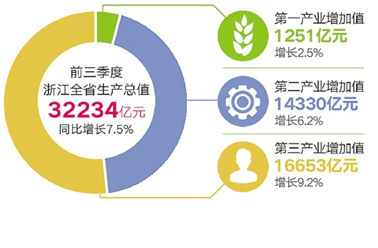 浙江gdp增_前三季度浙江GDP增10.6