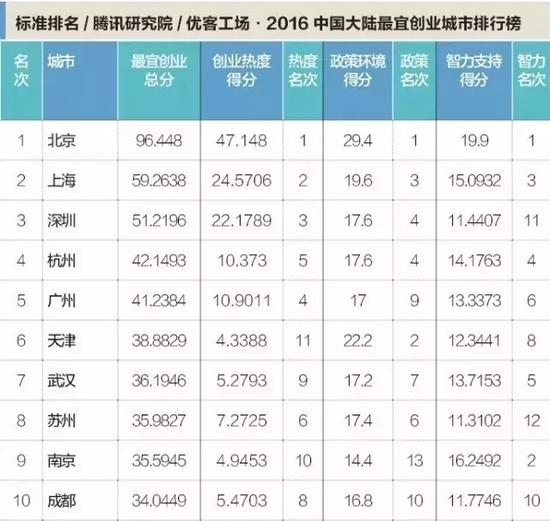 杭州1互联网公司应届生入职竞争全国最激烈 阿