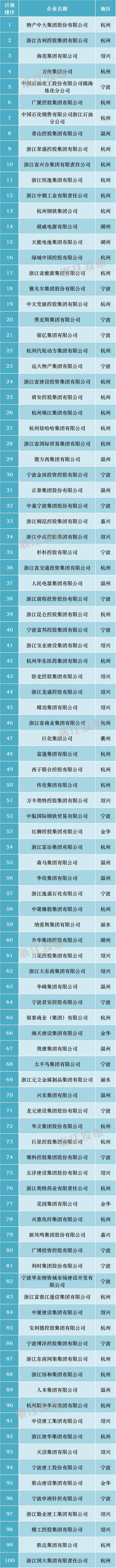 2016浙江省百强企业榜单出炉