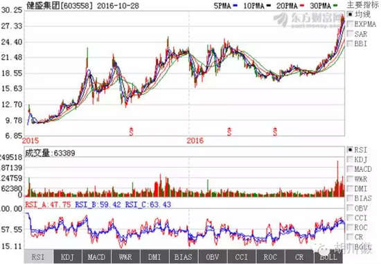 中国袜业第一股健盛集团股票市值为何暴涨至百