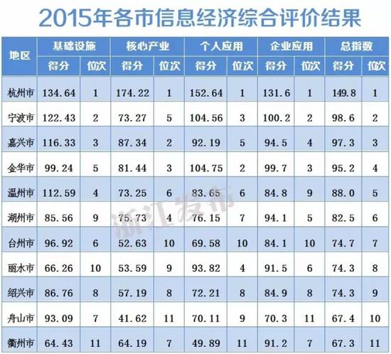 2015年浙江各市县信息经济发展排名 你的家乡