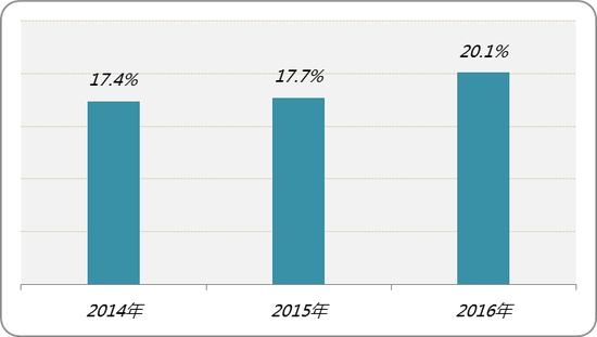 前程无忧发布《2017离职与调薪调研报告》员