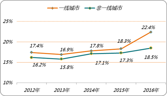 前程无忧发布《2017离职与调薪调研报告》员