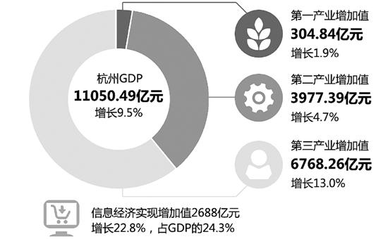 杭州历年gdp_杭州去年GDP7803.98亿 增速不给力