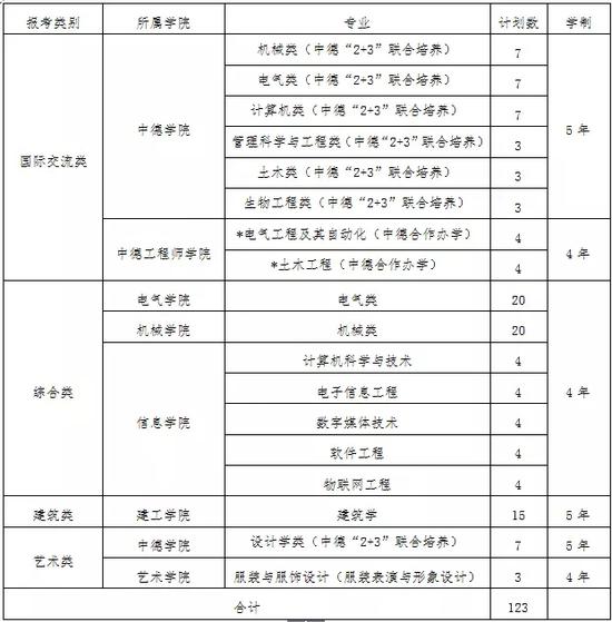 注:加*专业为中外合作办学专业