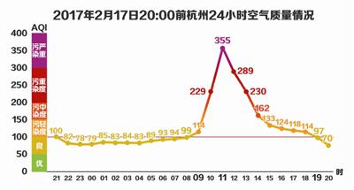 污染带跟着冷空气来杭州逛了一圈