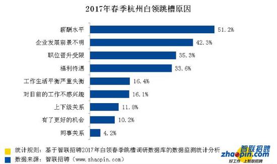 超过一成杭州白领已拿到新offer 超过六成正在