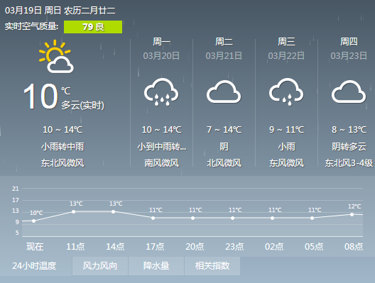 杭州未来一周离不开雨水不断 世界气象日将至