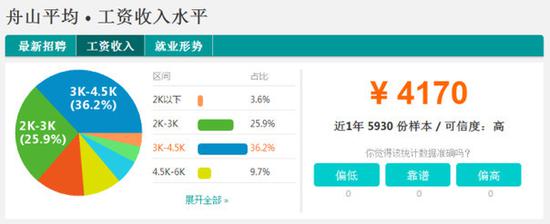 浙江11地市最新平均工资出炉 杭州6320元\/月第