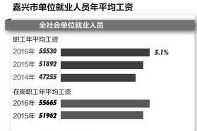 嘉兴职工年均工资超5.5万元 有人感觉被平均