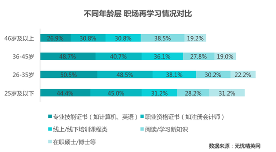 不同年龄层 职场再学习情况对比