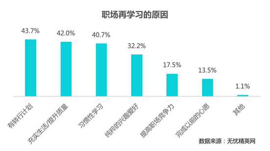 职场再学习的原因