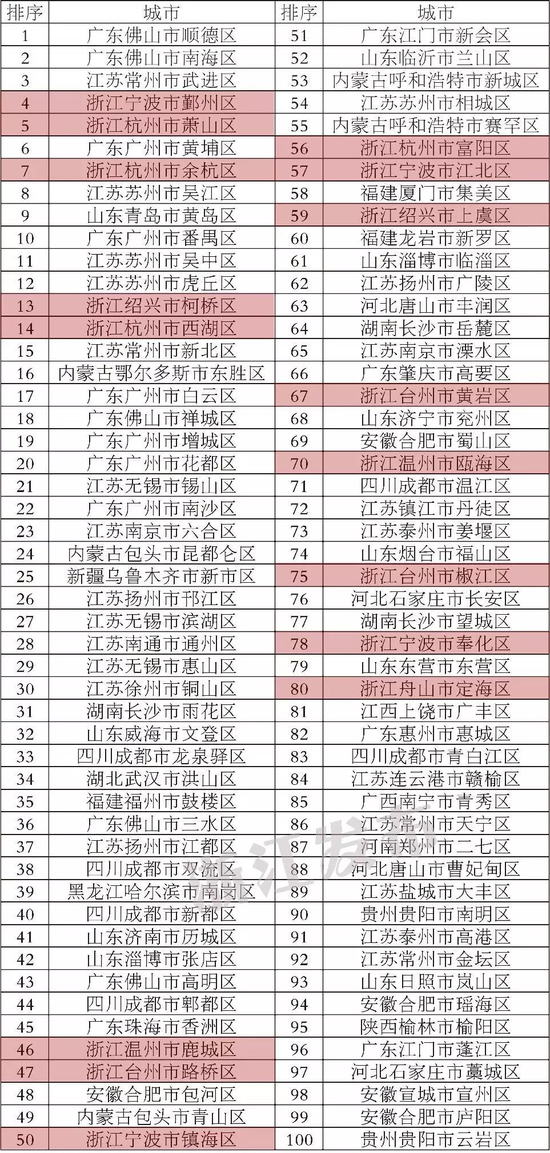 百强镇排名100强gdp_晋江全国第四 最新中国 百强县 出炉(3)