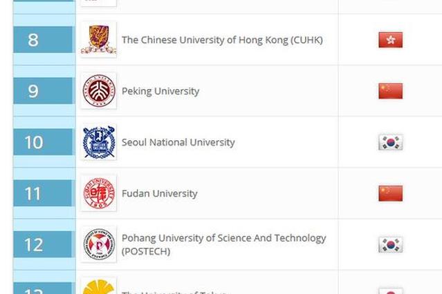 2018年QS亚洲大学排名发布 中国137所高校上