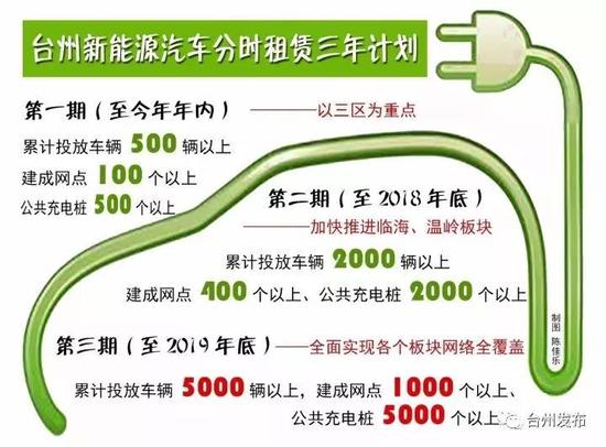 分时租赁运营牌照,分时租赁车