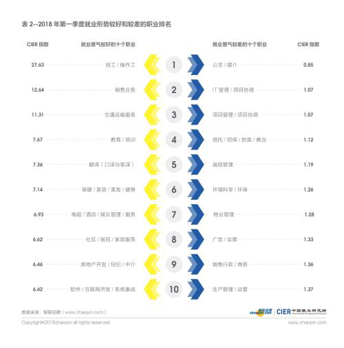 2018专业就业排行_高校本科就业最好的113个专业 丨工学领跑丨 法学 教育