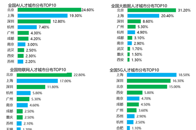 杭州科技人才净流入率全国第1 这类人平均年薪超20万