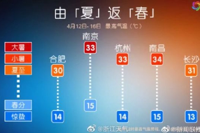 一股纠偏性冷空气到场 杭州本周末将冷回初春(图)