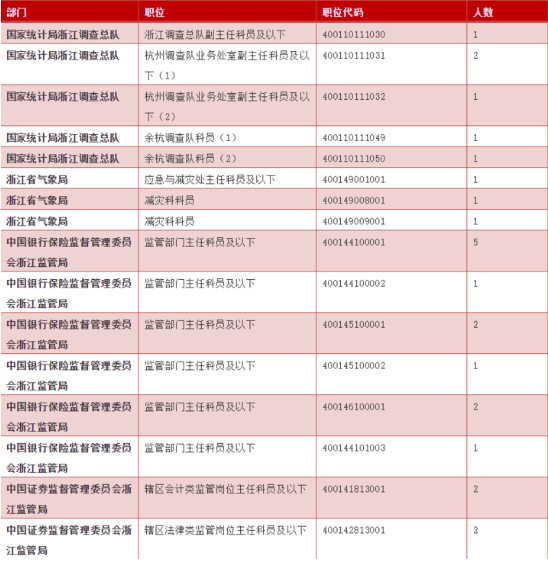 国考开始报名 工作地点在杭州的岗位有这些(图