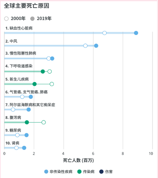 2019-2020年全球主要死亡原因统计 来源：WHO《全球卫生估计》